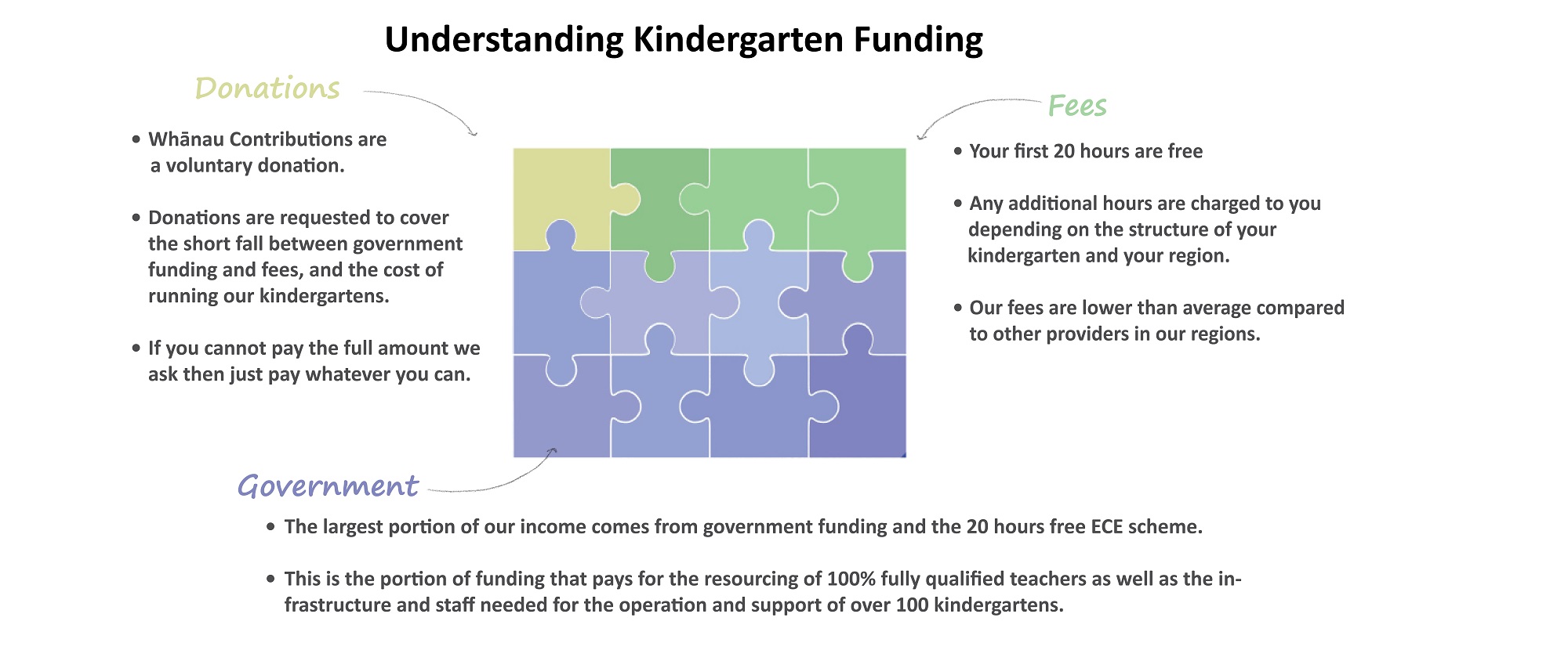 Fees vs Contributions